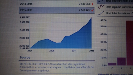 L'impressionnant nombre d'étudiants, vers les 3millions ?