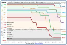 Les agences de notation ont négligé " le juridique " : les voilà attaquées en justice et donc très menacées ?