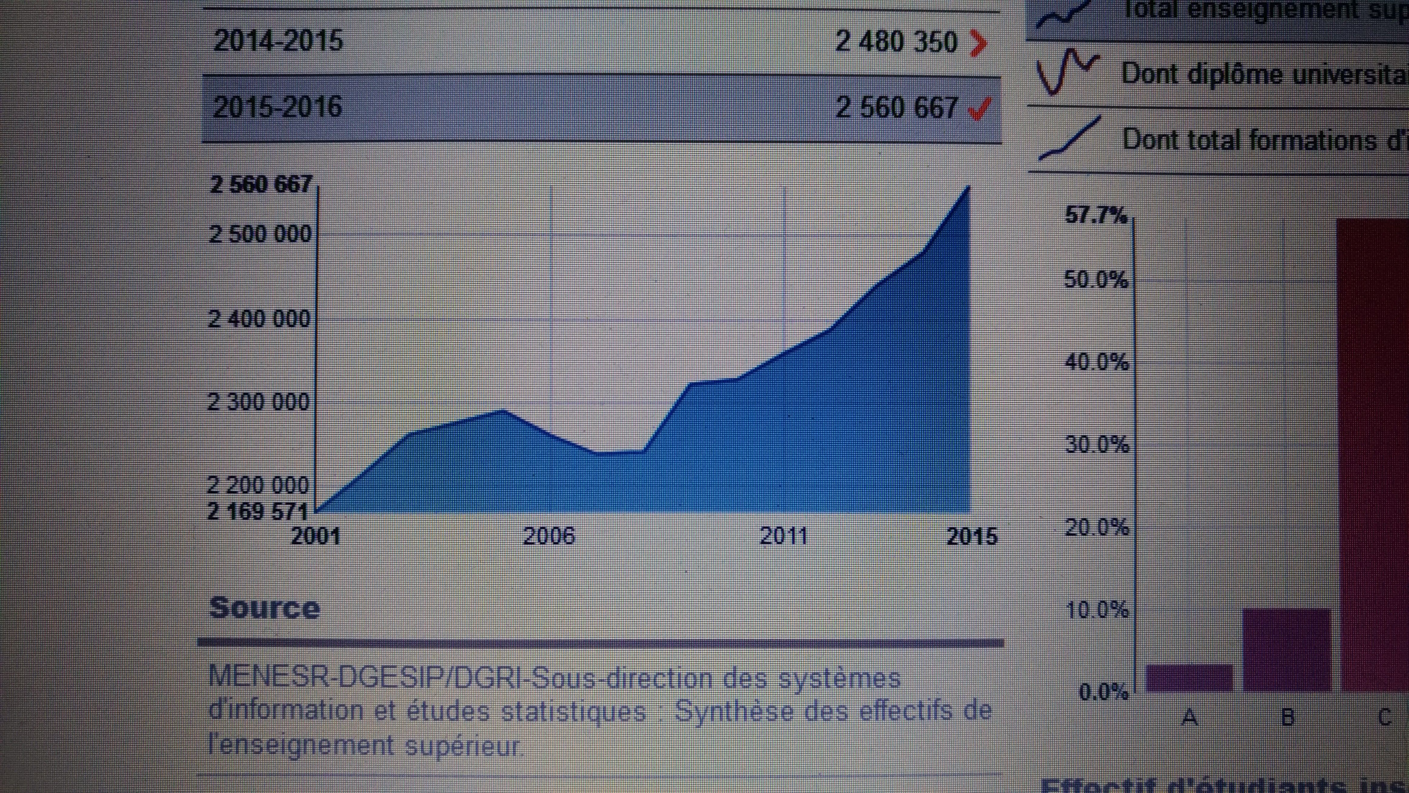 L'impressionnant nombre d'étudiants, vers les 3millions ?