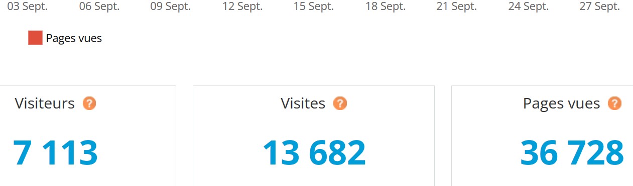 Je salue les lecteurs du mois de septembre venus à 13 682 reprises sur Direct Droit.
