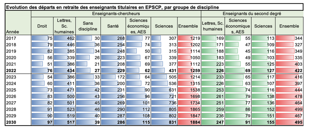 Une thèse ? Pourquoi pas puisqu'il va manquer de professeurs d'ici 5 ans !?